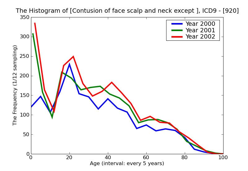 ICD9 Histogram Contusion of face scalp and neck except eye(s)
