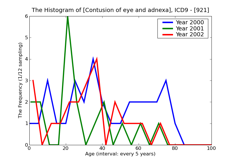 ICD9 Histogram Contusion of eye and adnexa