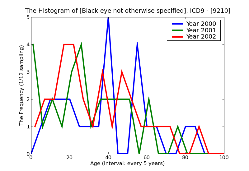 ICD9 Histogram Black eye not otherwise specified