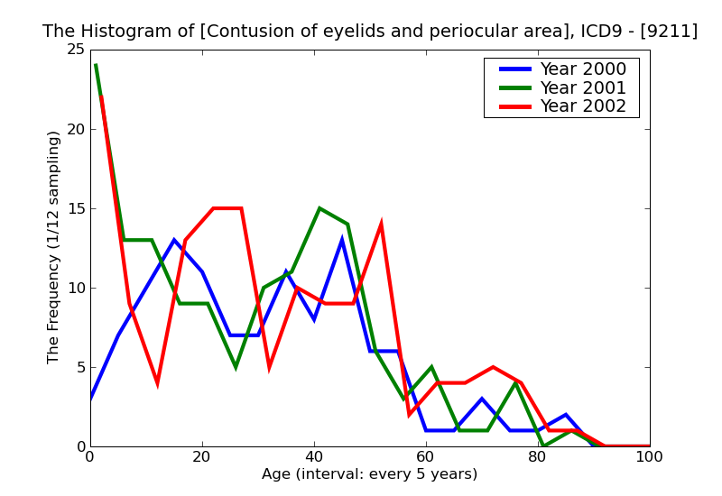 ICD9 Histogram Contusion of eyelids and periocular area