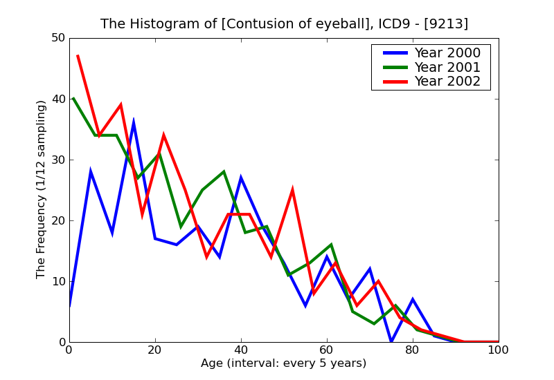 ICD9 Histogram Contusion of eyeball