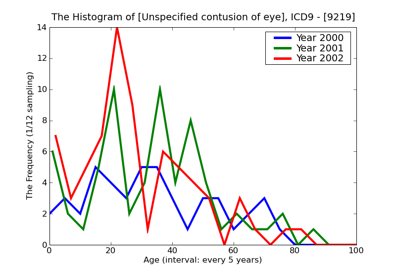 ICD9 Histogram Unspecified contusion of eye