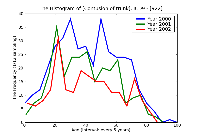 ICD9 Histogram Contusion of trunk