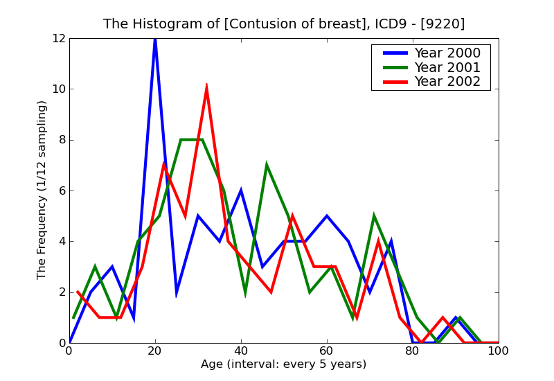 ICD9 Histogram Contusion of breast