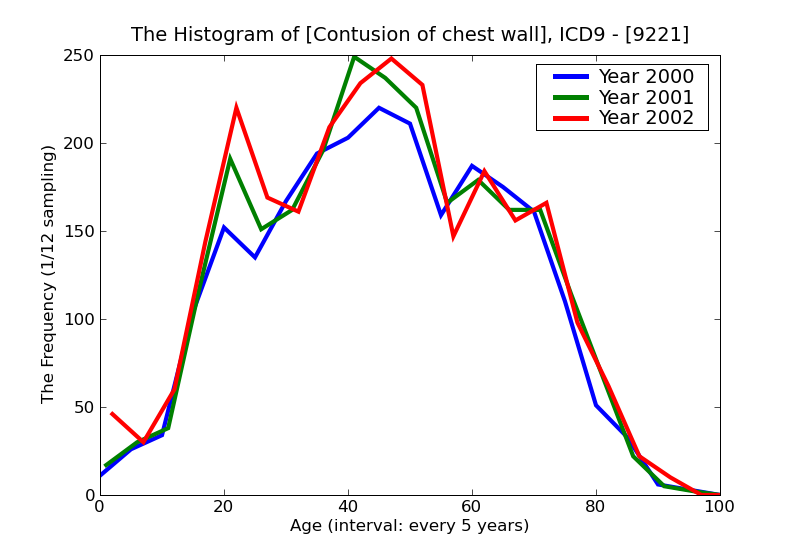ICD9 Histogram Contusion of chest wall