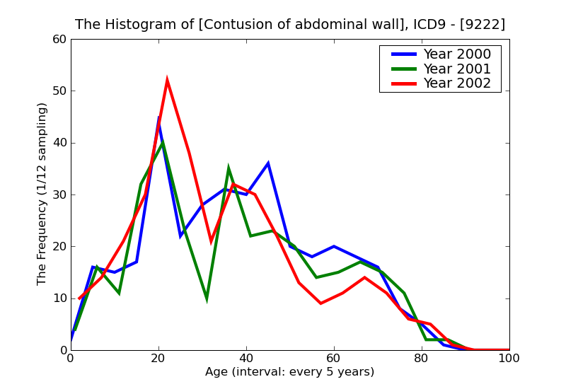 ICD9 Histogram Contusion of abdominal wall