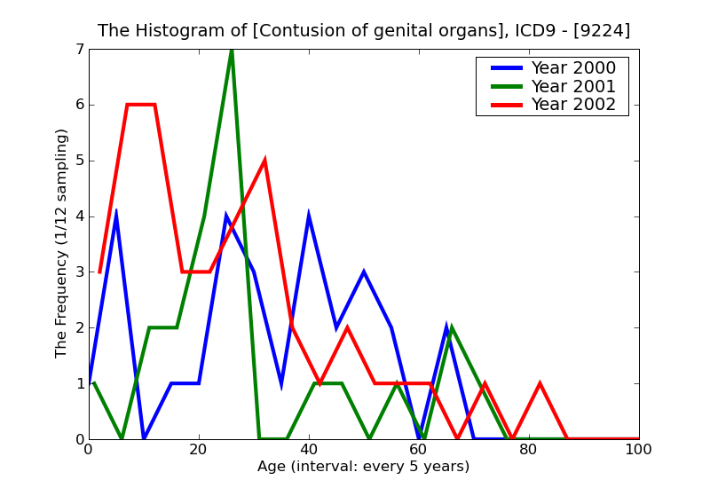 ICD9 Histogram Contusion of genital organs
