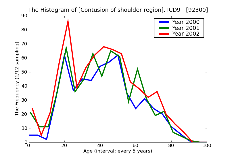 ICD9 Histogram Contusion of shoulder region