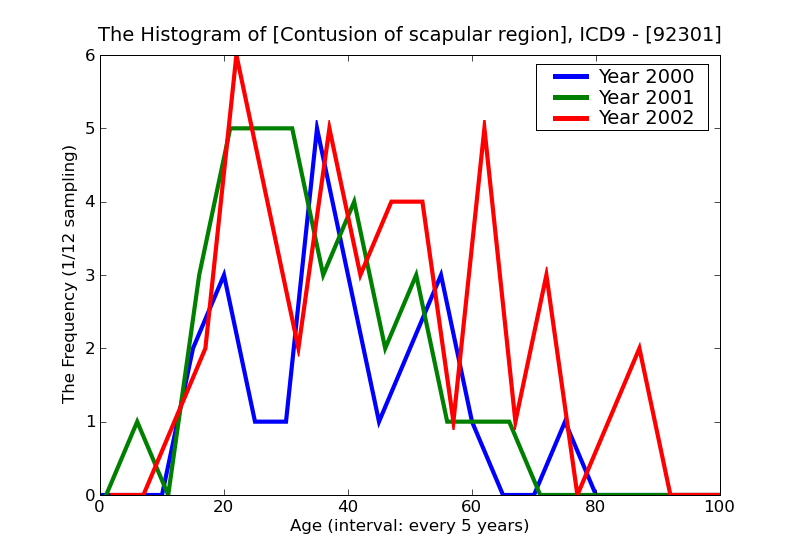 ICD9 Histogram Contusion of scapular region