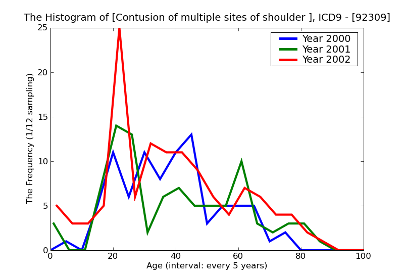 ICD9 Histogram Contusion of multiple sites of shoulder and upper arm