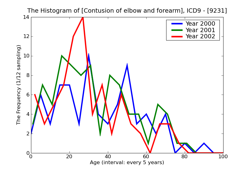 ICD9 Histogram Contusion of elbow and forearm