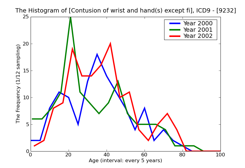 ICD9 Histogram Contusion of wrist and hand(s) except finger(s) alone