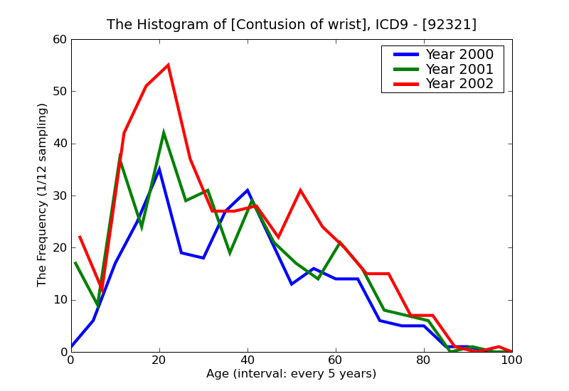 ICD9 Histogram Contusion of wrist