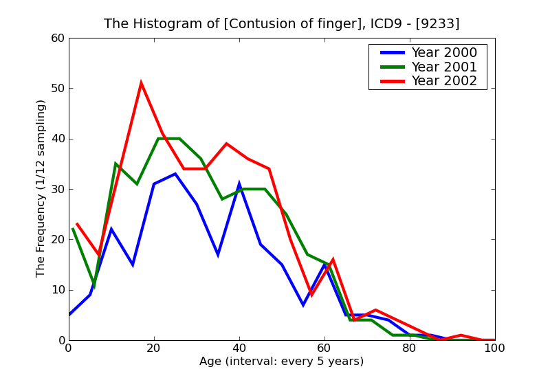 ICD9 Histogram Contusion of finger