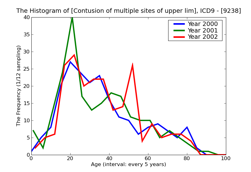 ICD9 Histogram Contusion of multiple sites of upper limb