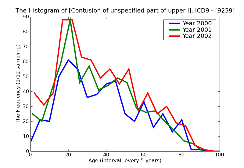 ICD9 Histogram Contusion of unspecified part of upper limb