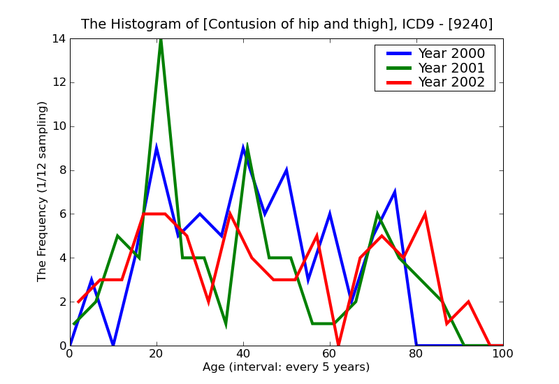 ICD9 Histogram Contusion of hip and thigh