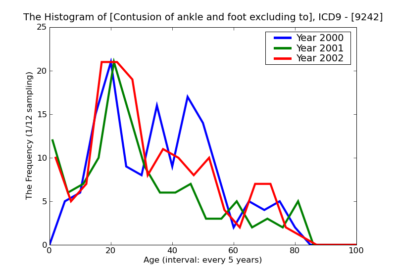 ICD9 Histogram Contusion of ankle and foot excluding toe(s)