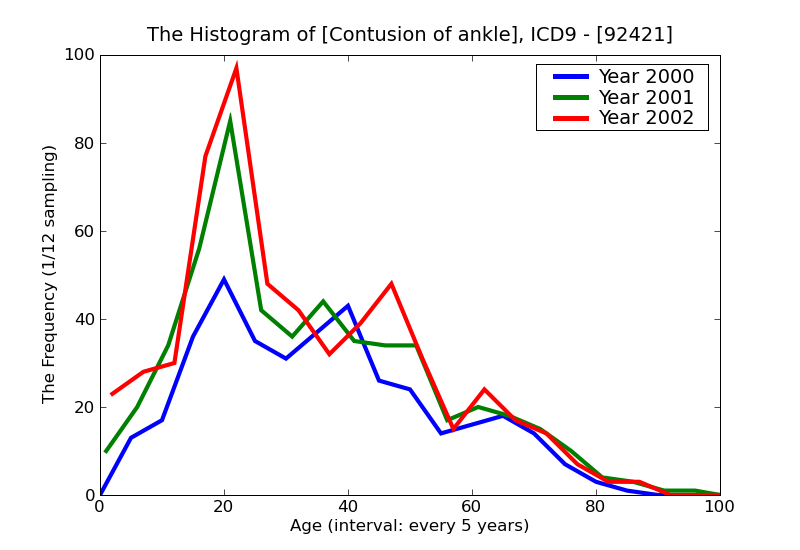 ICD9 Histogram Contusion of ankle