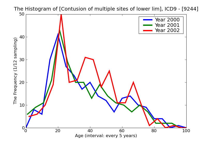 ICD9 Histogram Contusion of multiple sites of lower limb
