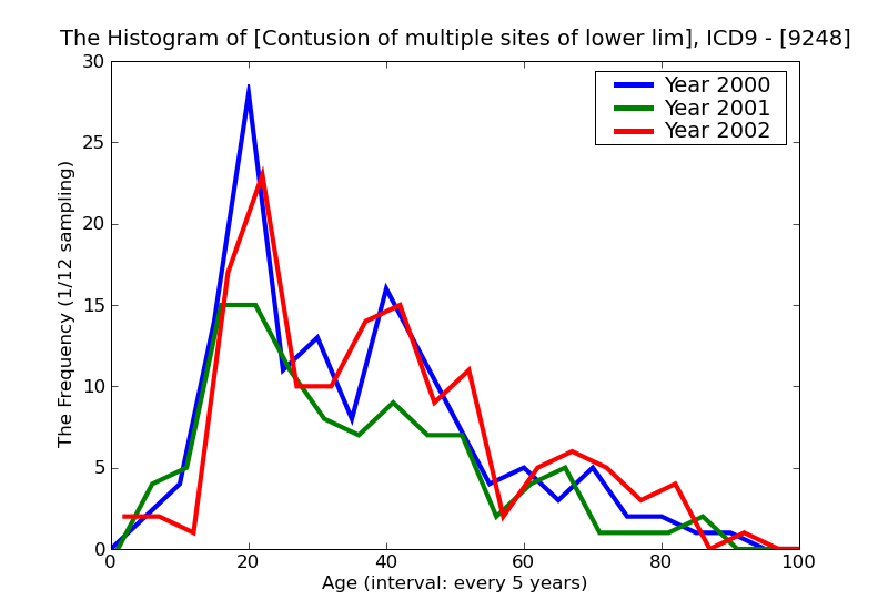 ICD9 Histogram Contusion of multiple sites of lower limb NEC