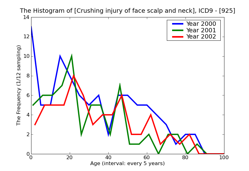 ICD9 Histogram Crushing injury of face scalp and neck