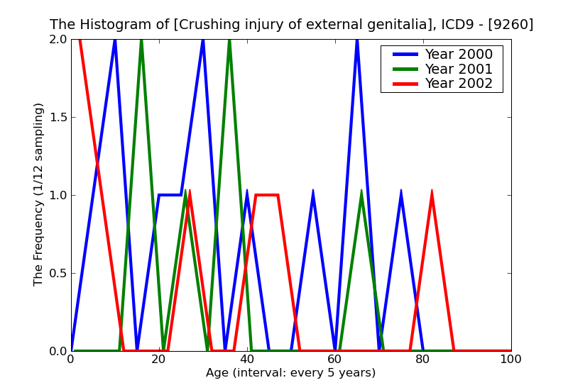 ICD9 Histogram Crushing injury of external genitalia