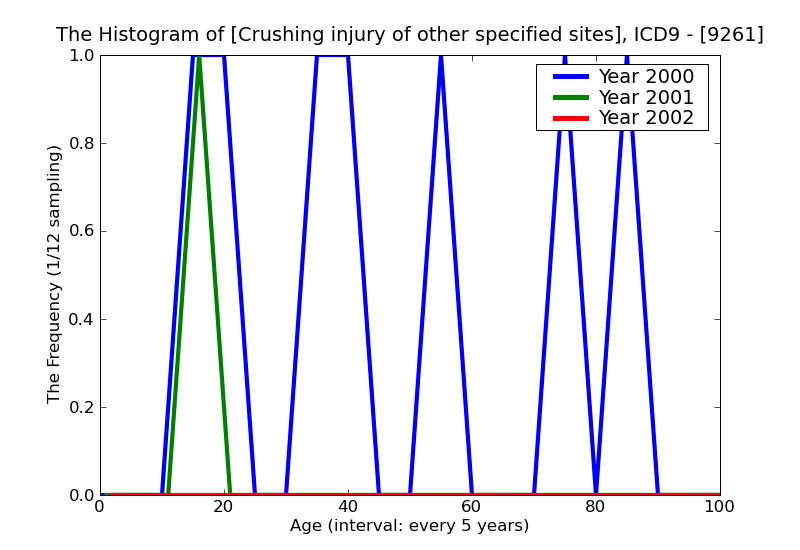 ICD9 Histogram Crushing injury of other specified sites