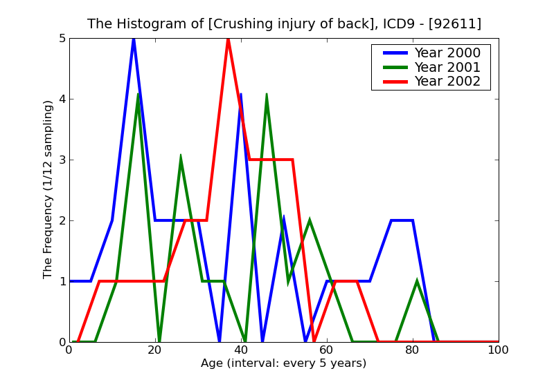 ICD9 Histogram Crushing injury of back