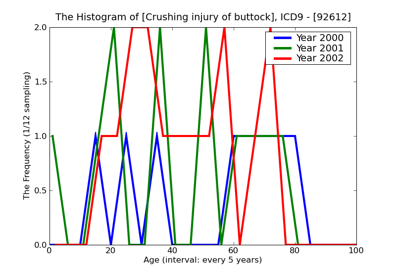ICD9 Histogram Crushing injury of buttock