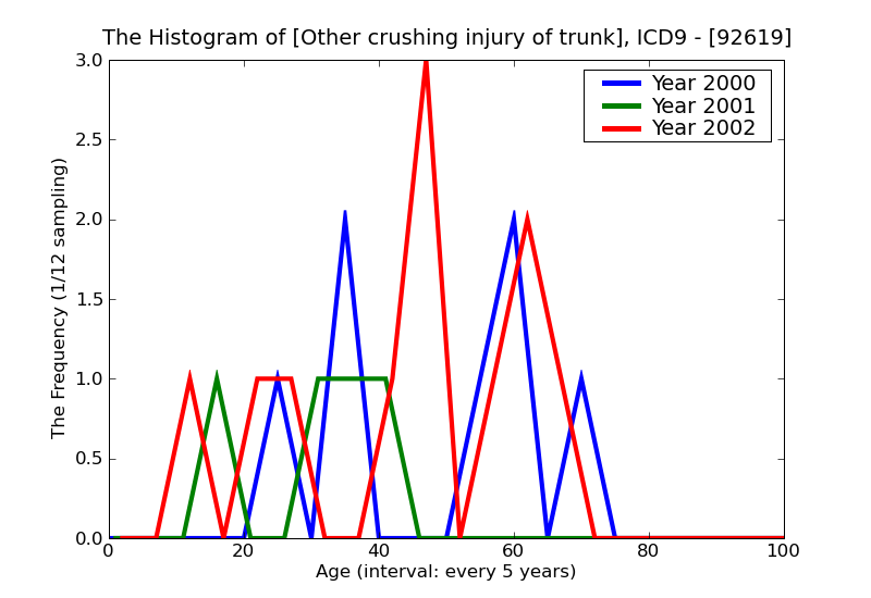ICD9 Histogram Other crushing injury of trunk