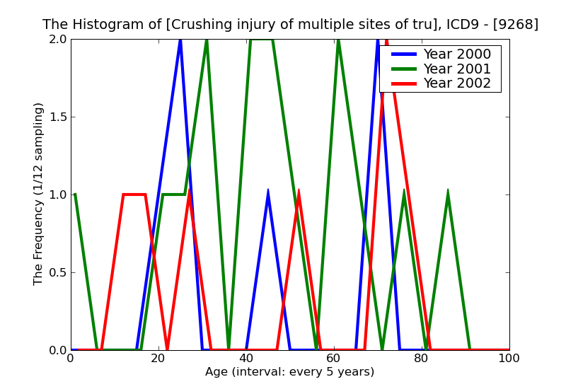 ICD9 Histogram Crushing injury of multiple sites of trunk