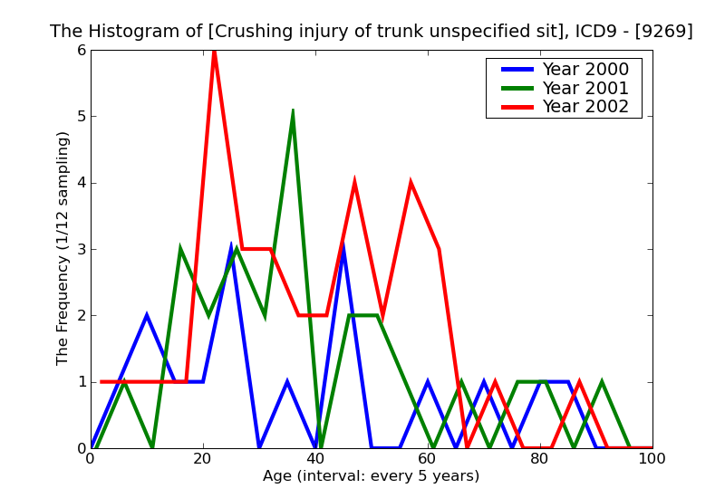 ICD9 Histogram Crushing injury of trunk unspecified site