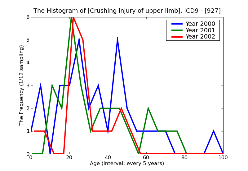 ICD9 Histogram Crushing injury of upper limb