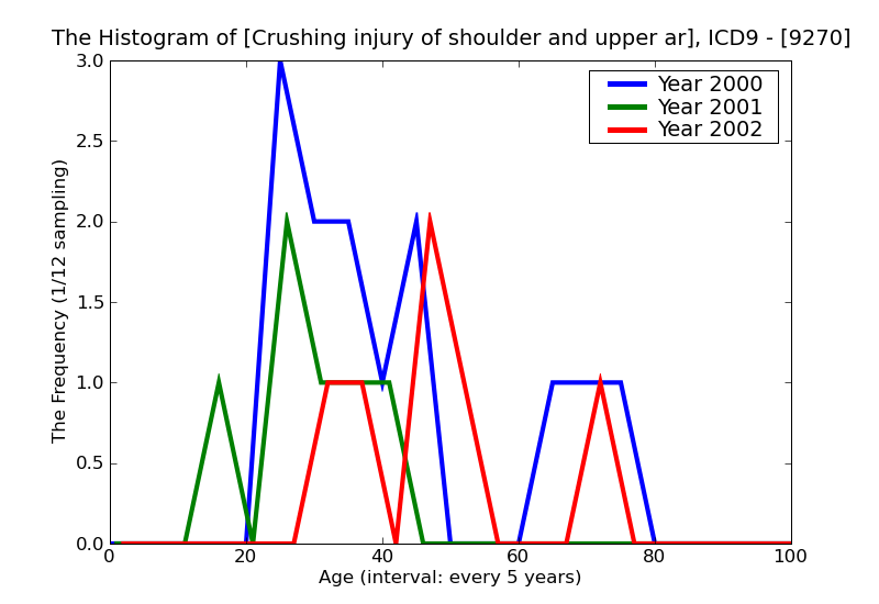 ICD9 Histogram Crushing injury of shoulder and upper arm