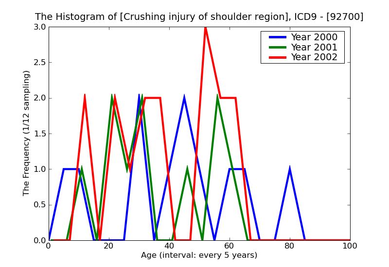 ICD9 Histogram Crushing injury of shoulder region