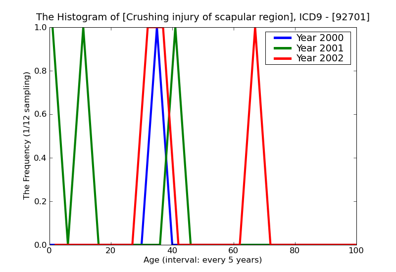 ICD9 Histogram Crushing injury of scapular region