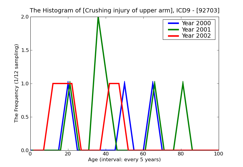 ICD9 Histogram Crushing injury of upper arm