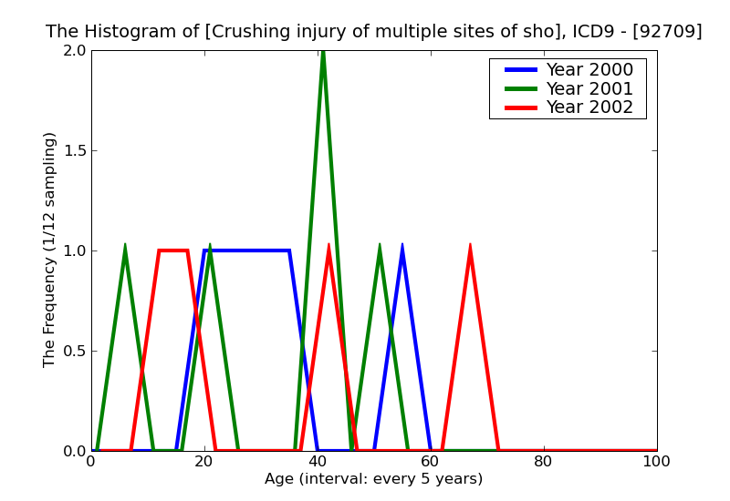 ICD9 Histogram Crushing injury of multiple sites of shoulder and upper arm