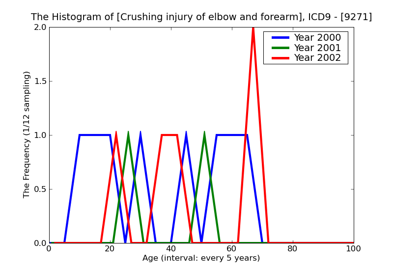 ICD9 Histogram Crushing injury of elbow and forearm