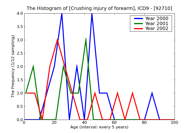 ICD9 Histogram Crushing injury of forearm
