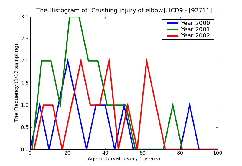 ICD9 Histogram Crushing injury of elbow