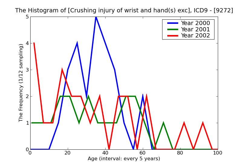 ICD9 Histogram Crushing injury of wrist and hand(s) except finger(s) alone