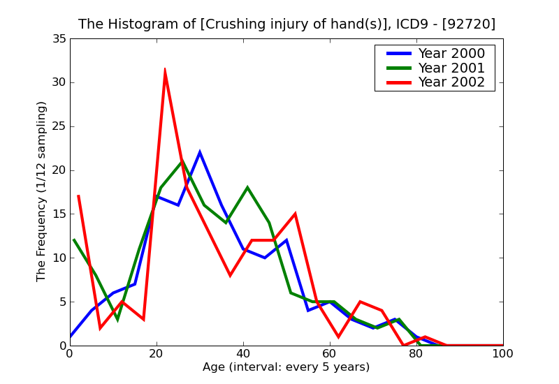 ICD9 Histogram Crushing injury of hand(s)