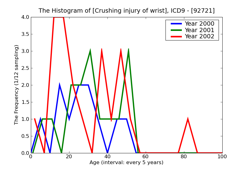 ICD9 Histogram Crushing injury of wrist