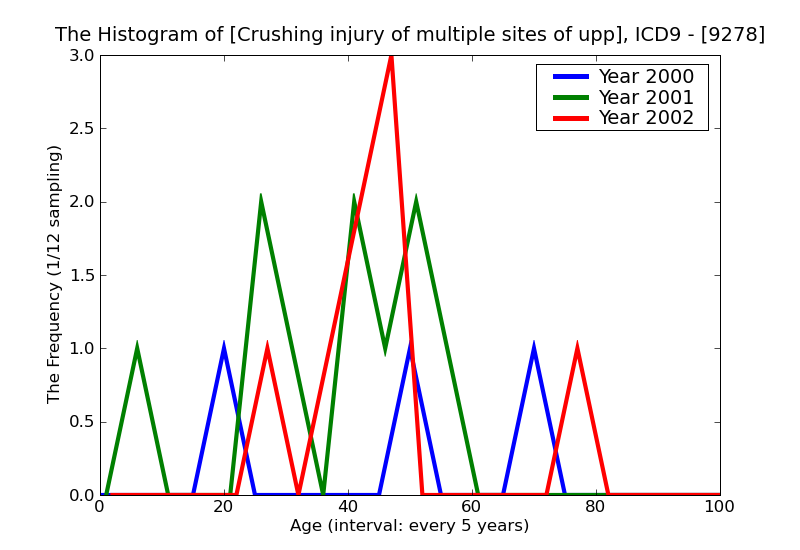 ICD9 Histogram Crushing injury of multiple sites of upper limb