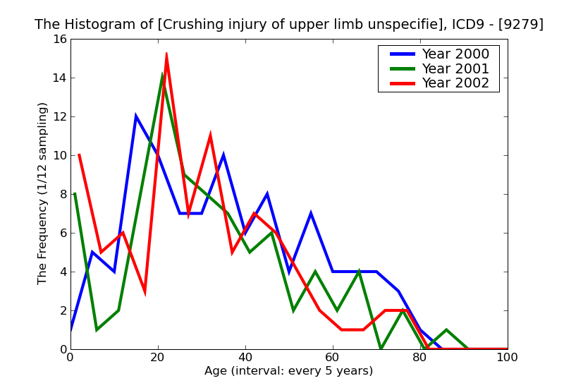 ICD9 Histogram Crushing injury of upper limb unspecified site