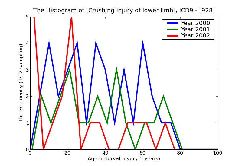ICD9 Histogram Crushing injury of lower limb