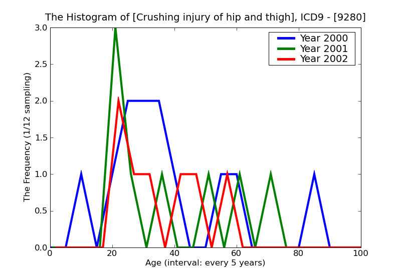 ICD9 Histogram Crushing injury of hip and thigh