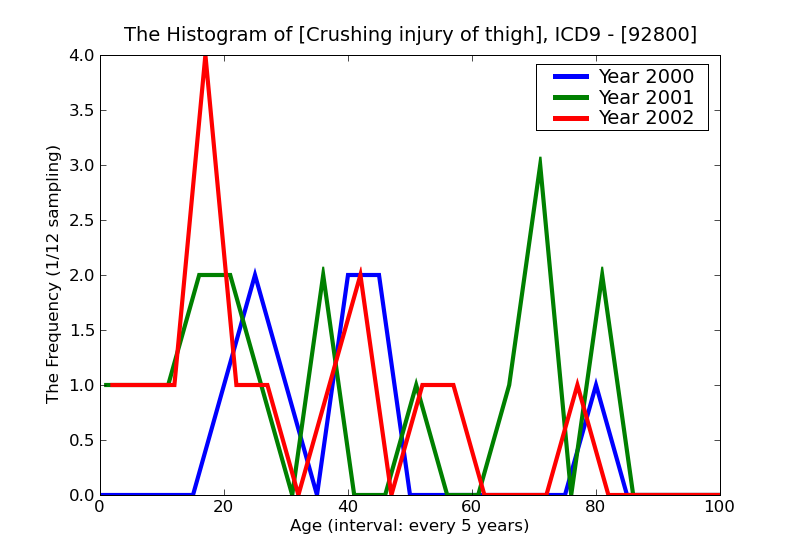 ICD9 Histogram Crushing injury of thigh